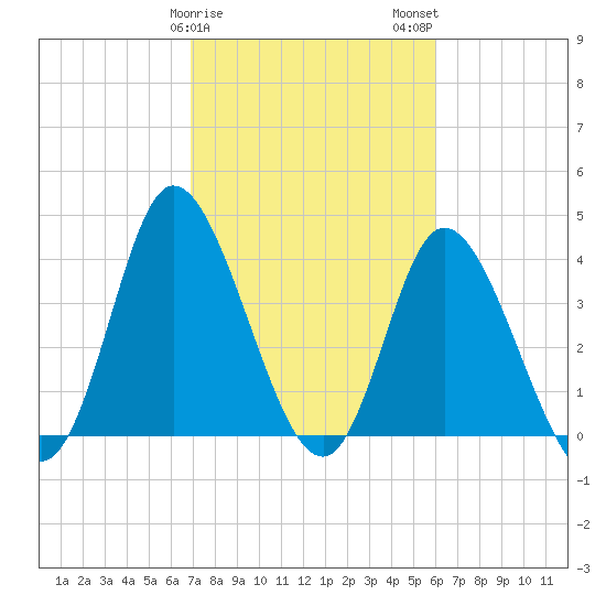 Sunset Beach tide chart for Saturday, February 18, 2023