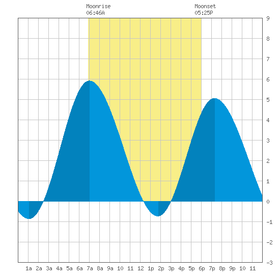 Sunset Beach tide chart for Sunday, February 19, 2023