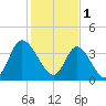 Sunset Beach tide chart for Wednesday, February 1, 2023