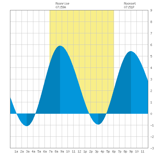 Sunset Beach tide chart for Tuesday, February 21, 2023