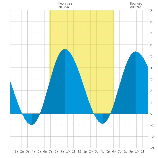 Sunset Beach tide chart for Wednesday, February 22, 2023