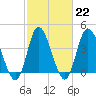 Sunset Beach tide chart for Wednesday, February 22, 2023