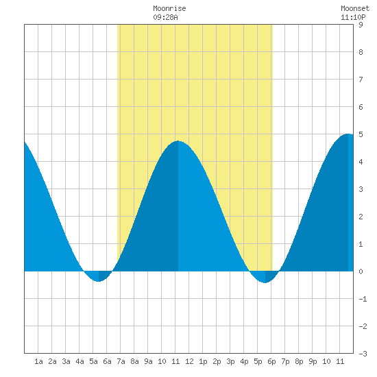 Sunset Beach tide chart for Friday, February 24, 2023