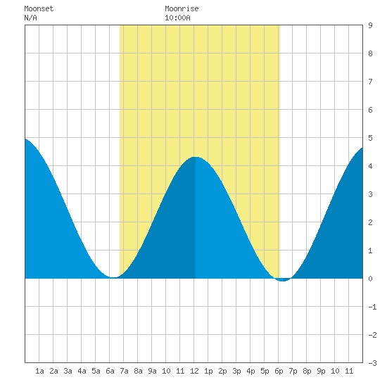 Sunset Beach tide chart for Saturday, February 25, 2023