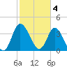 Sunset Beach tide chart for Saturday, February 4, 2023