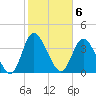 Sunset Beach tide chart for Monday, February 6, 2023