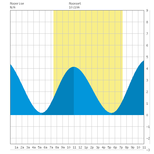 Sunset Beach tide chart for Sunday, March 12, 2023