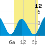 Sunset Beach tide chart for Sunday, March 12, 2023