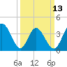 Sunset Beach tide chart for Monday, March 13, 2023