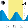 Sunset Beach tide chart for Tuesday, March 14, 2023