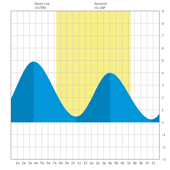 Sunset Beach tide chart for Thursday, March 16, 2023