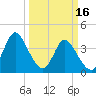Sunset Beach tide chart for Thursday, March 16, 2023