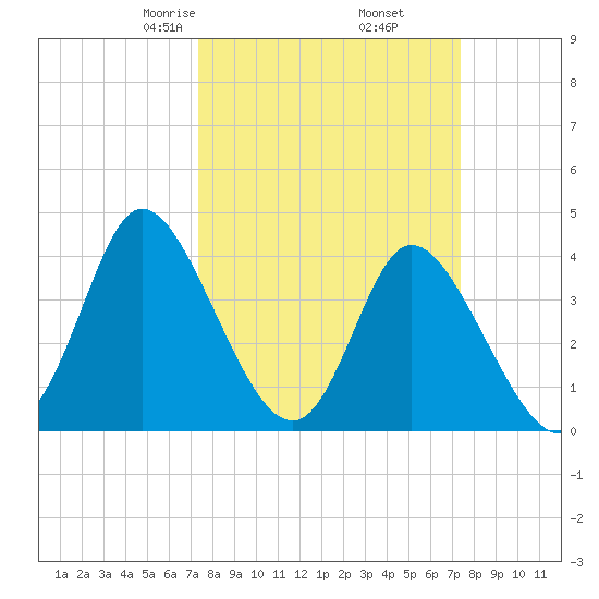 Sunset Beach tide chart for Friday, March 17, 2023