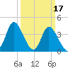 Sunset Beach tide chart for Friday, March 17, 2023