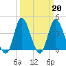 Sunset Beach tide chart for Monday, March 20, 2023