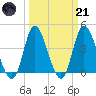 Sunset Beach tide chart for Tuesday, March 21, 2023