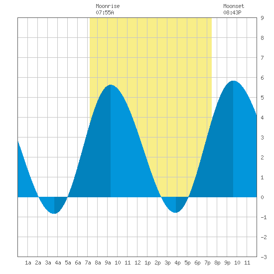 Sunset Beach tide chart for Wednesday, March 22, 2023