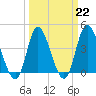 Sunset Beach tide chart for Wednesday, March 22, 2023