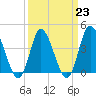 Sunset Beach tide chart for Thursday, March 23, 2023