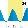 Sunset Beach tide chart for Friday, March 24, 2023