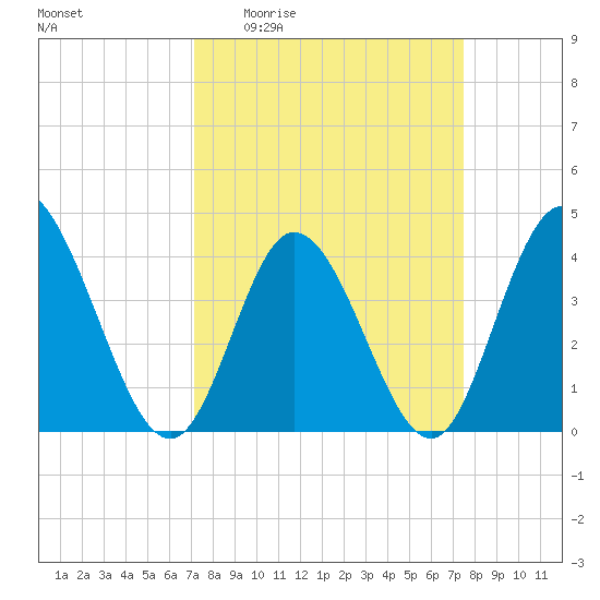 Sunset Beach tide chart for Saturday, March 25, 2023