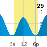 Sunset Beach tide chart for Saturday, March 25, 2023