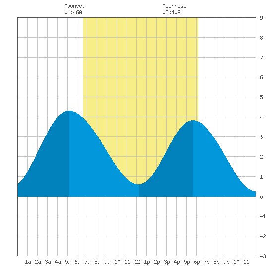 Sunset Beach tide chart for Friday, March 3, 2023
