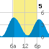 Sunset Beach tide chart for Sunday, March 5, 2023