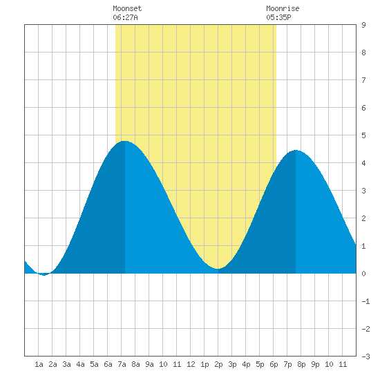 Sunset Beach tide chart for Monday, March 6, 2023