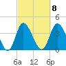 Sunset Beach tide chart for Wednesday, March 8, 2023