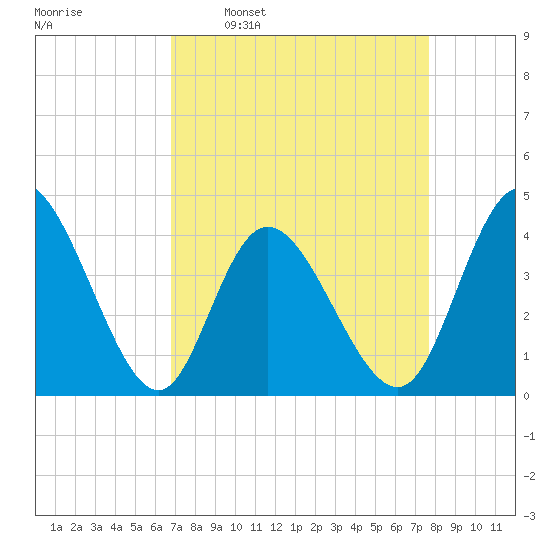 Sunset Beach tide chart for Monday, April 10, 2023