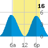 Sunset Beach tide chart for Sunday, April 16, 2023