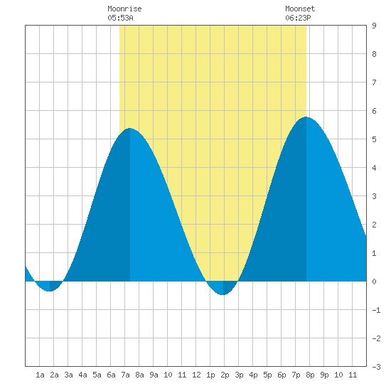 Sunset Beach tide chart for Tuesday, April 18, 2023