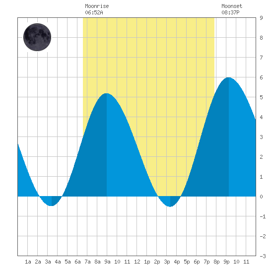 Sunset Beach tide chart for Thursday, April 20, 2023