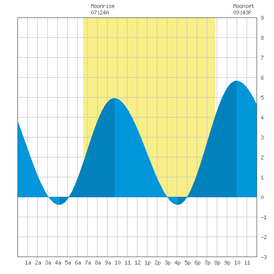 Sunset Beach tide chart for Friday, April 21, 2023