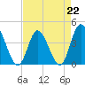 Sunset Beach tide chart for Saturday, April 22, 2023