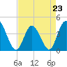 Sunset Beach tide chart for Sunday, April 23, 2023