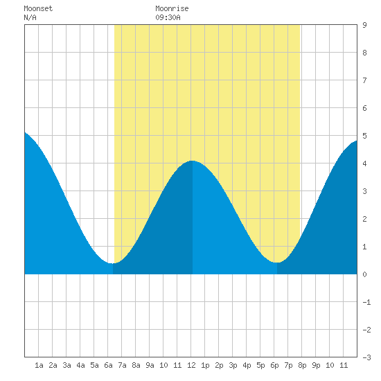 Sunset Beach tide chart for Monday, April 24, 2023