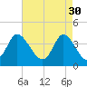 Sunset Beach tide chart for Sunday, April 30, 2023