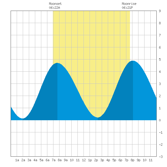 Sunset Beach tide chart for Tuesday, April 4, 2023