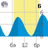 Sunset Beach tide chart for Thursday, April 6, 2023