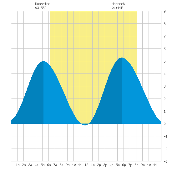 Sunset Beach tide chart for Monday, May 15, 2023