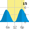 Sunset Beach tide chart for Monday, May 15, 2023