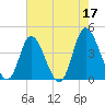 Sunset Beach tide chart for Wednesday, May 17, 2023