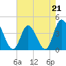 Sunset Beach tide chart for Sunday, May 21, 2023