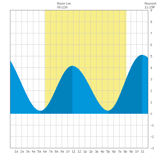 Sunset Beach tide chart for Monday, May 22, 2023