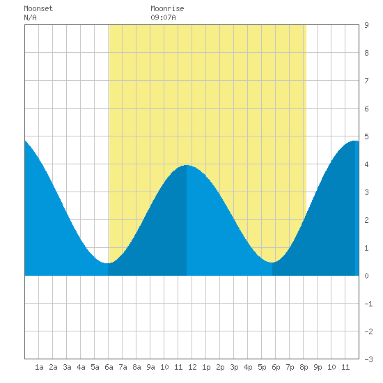 Sunset Beach tide chart for Tuesday, May 23, 2023