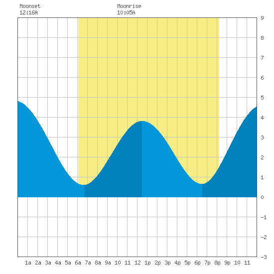 Sunset Beach tide chart for Wednesday, May 24, 2023