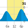 Sunset Beach tide chart for Wednesday, May 31, 2023