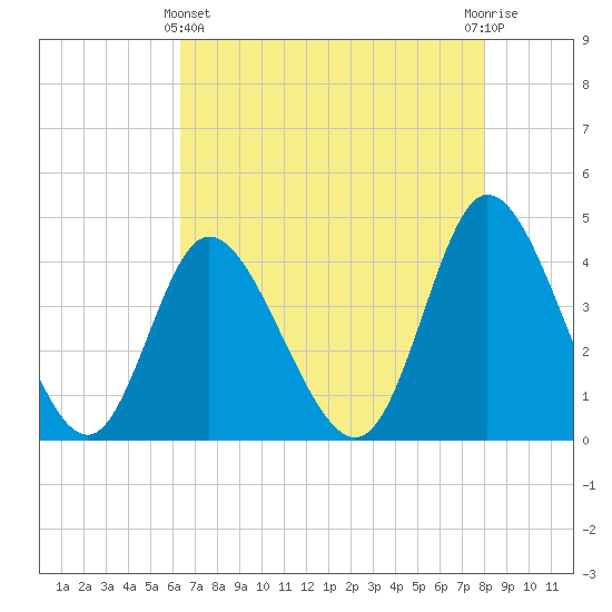 Sunset Beach tide chart for Thursday, May 4, 2023